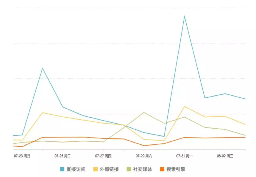 运营必备的 15 个数据分析方法