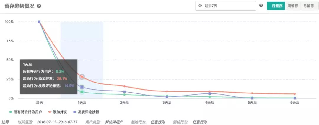 运营必备的 15 个数据分析方法