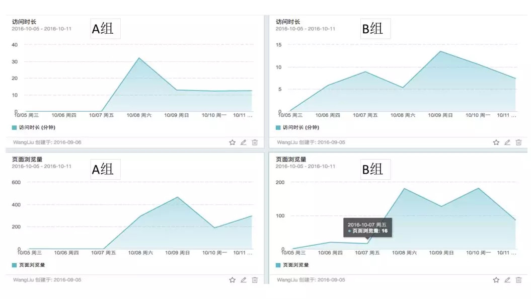 运营必备的 15 个数据分析方法