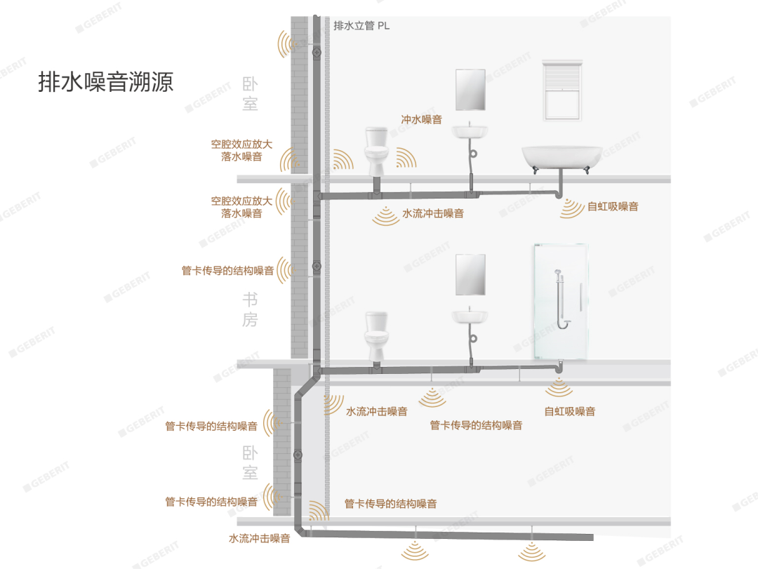 瑞士吉博力黑科技逐个击破排水噪音源