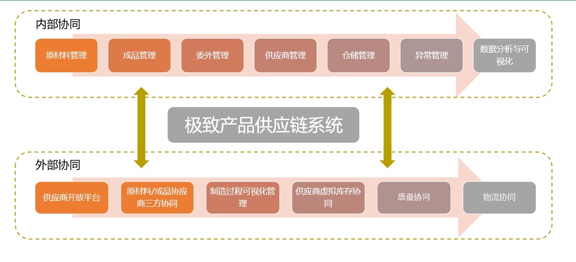 林氏木业数字化系统，打造柔性供应链