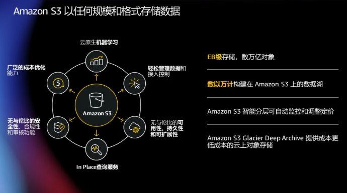 亚马逊云科技使构建者专注创造商业价值，实现业务敏捷