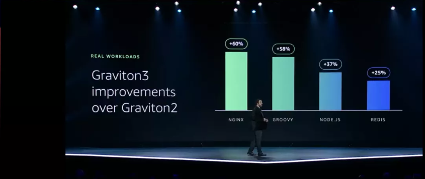 自研芯片迭代升级，亚马逊云科技Amazon Graviton3实力突出