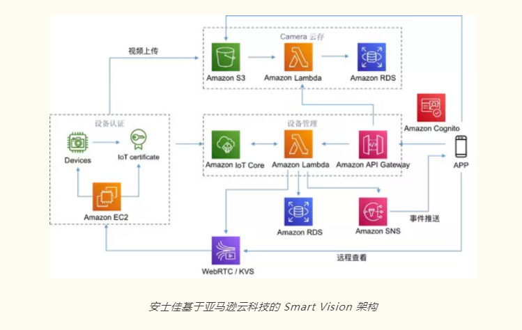 亚马逊云科技在AIoT领域提供托管服务，可支持安士佳构建云上智能安防平台