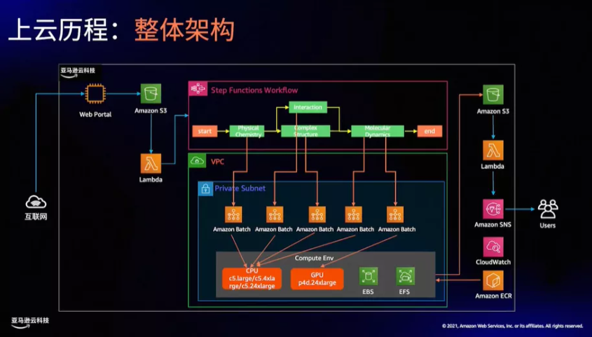 亚马逊云科技助力西湖生物在医药健康领域破局而出