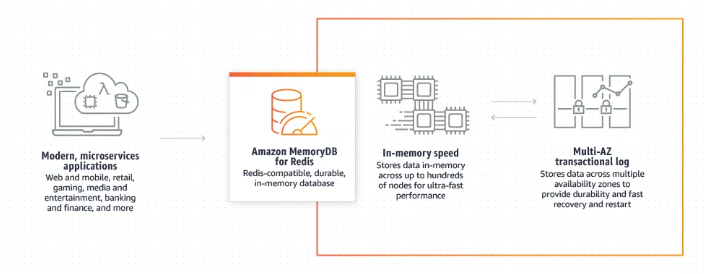 亚马逊云科技推出完全托管、兼容Redis内存数据库Amazon MemoryDB