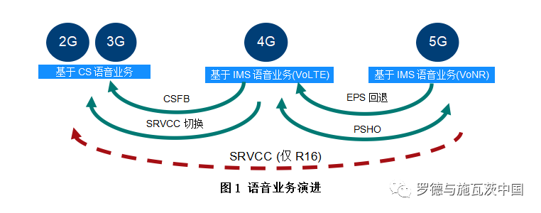 R&S：VoNR，让用户体验到高质量语音业务