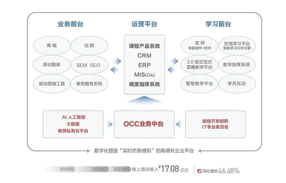 职业教育拥抱“数字信息化”中公教育如何应对新机会？