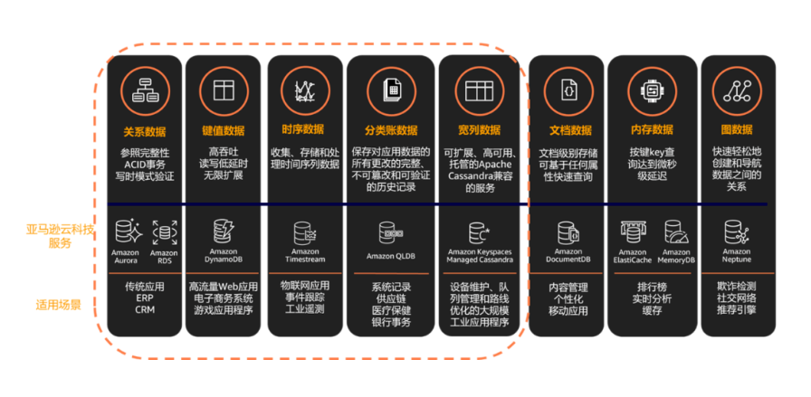 亚马逊云科技Amazon Aurora Serverless v2上线!
