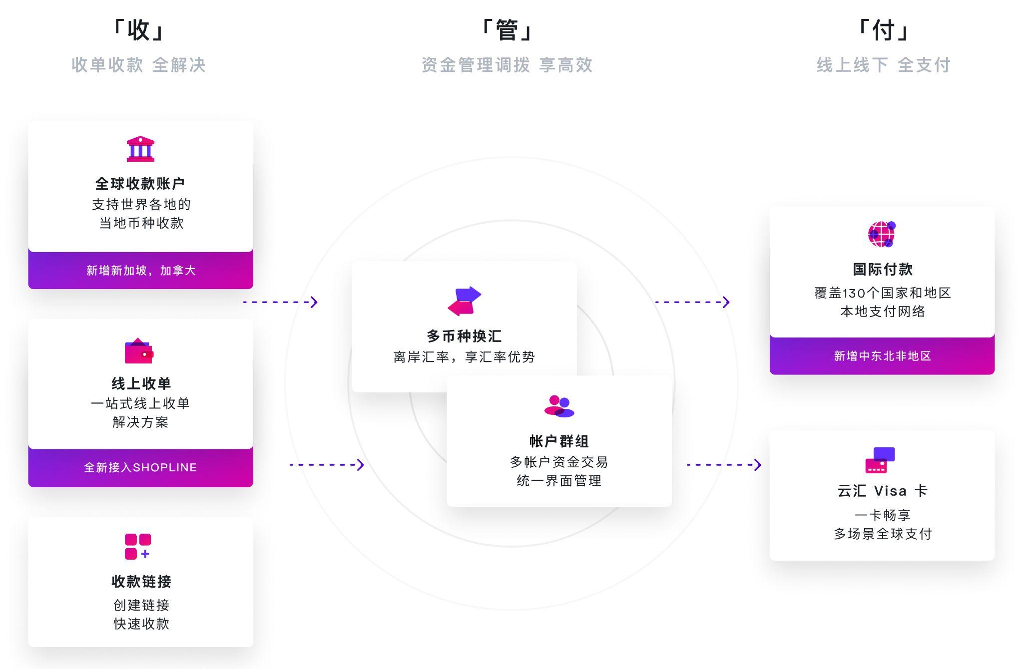 Airwallex空中云汇5大产品升级，携重磅福利助力出海企业更有可为