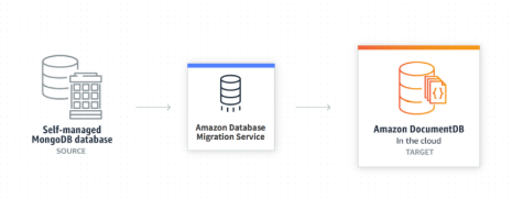 亚马逊云科技Amazon DocumentDB——快速、可扩展、高度可用