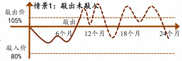 买“雪球结构”之前要搞清楚：这不是投资者平台雪球的产品，收益取决于这两个因素