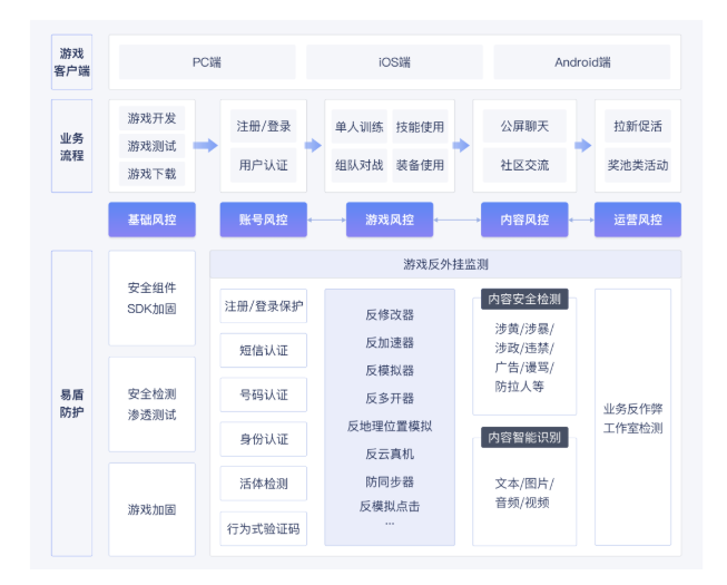 网易易盾旗下产品“反外挂系统”现已上线亚马逊云科技