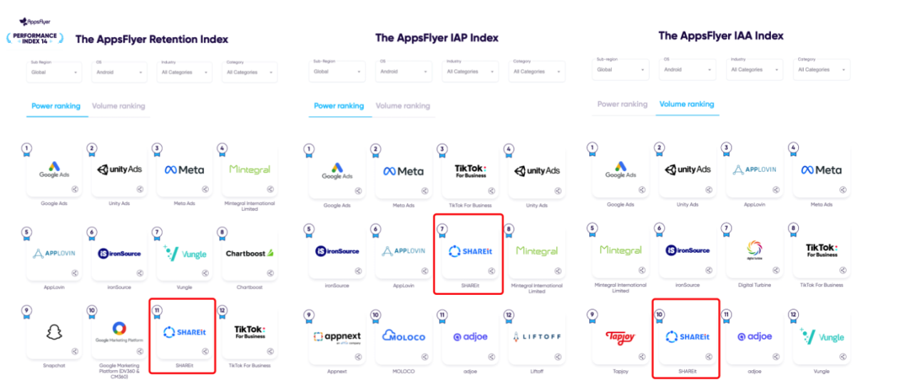 SHAREit实力出众，登陆全球 IAP 实力榜 Top7