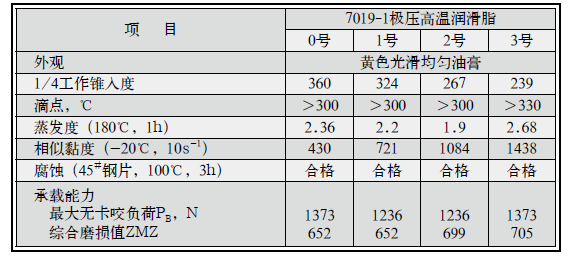 耐高温润滑脂是如何区分的？