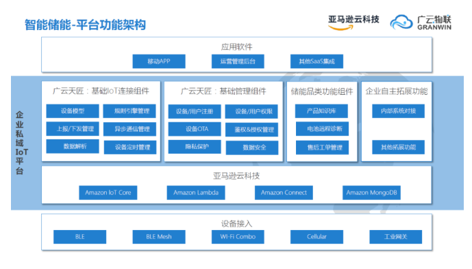 广云物联通过亚马逊云科技创新，持续丰富物联网平台的功能并拓展用户体验