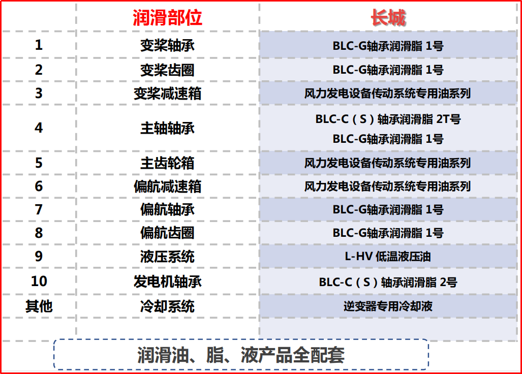 长城润滑油，“大风车”背后的中国润滑力量