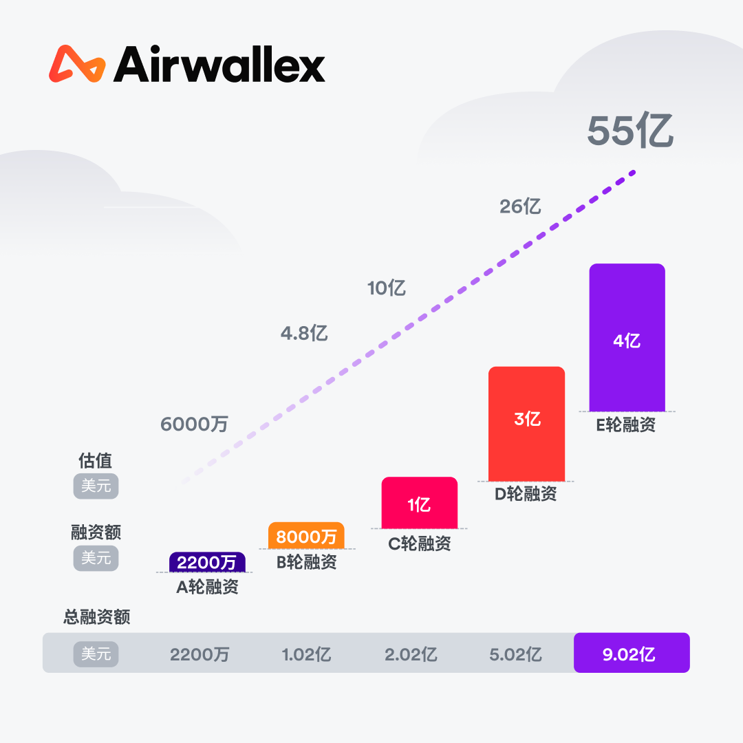 Airwallex空中云汇完成1亿美元E2轮融资，估值仍保持55亿美元