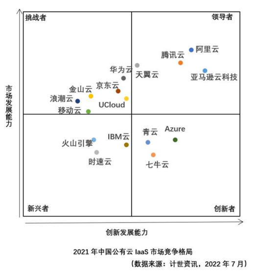 亚马逊云科技获评“中国公有云领导者”