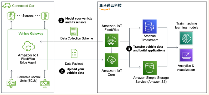 亚马逊云科技IoT FleetWise，让云端收集车辆数据更轻而易举