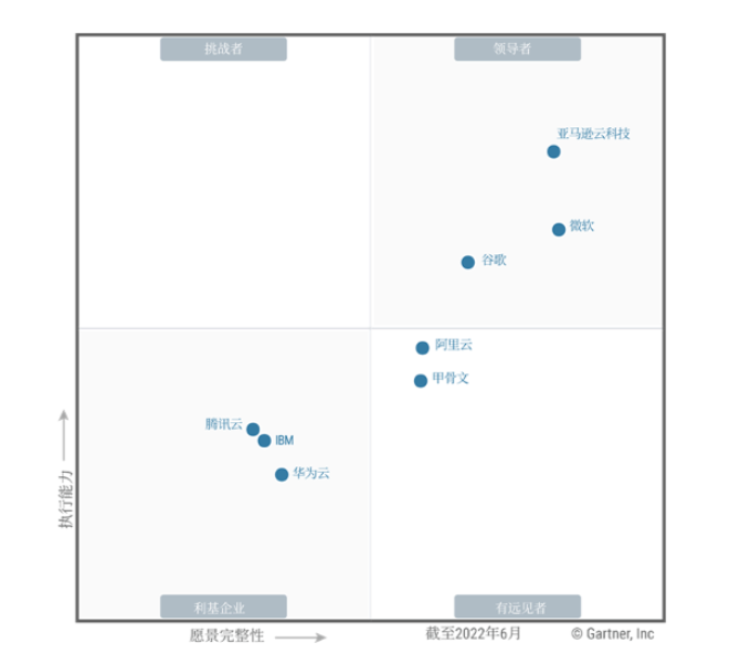 亚马逊云科技连续12年蝉联Gartner云基础设施和平台服务魔力象限领导者