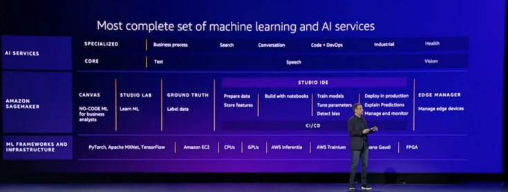 亚马逊云科技re:Invent：持续降低软件开发门槛，完善端到端数据治理