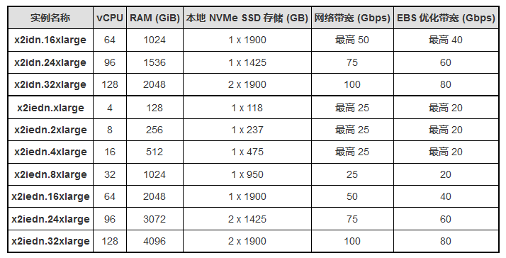 亚马逊云科技推出具有更高网络带宽的内存密集型工作负载的实例