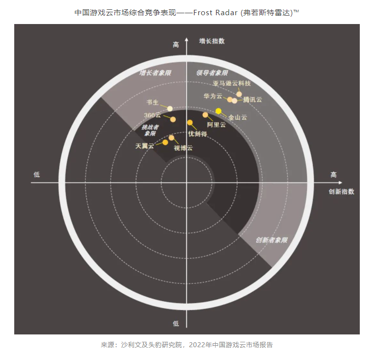 亚马逊云科技获评2022年中国游戏云市场领导者