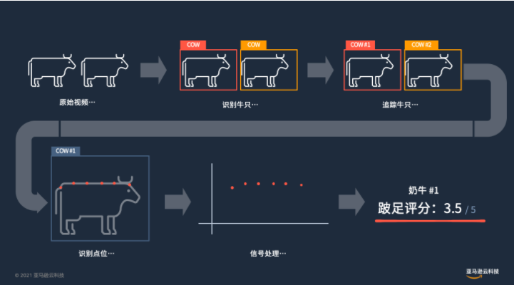 亚马逊云科技以第三方的姿态和客观的判断，帮助客户达到业务目标