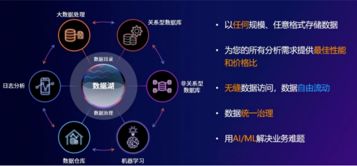 亚马逊云科技提供云原生数据战略方法，实现数据驱动的业务价值落地