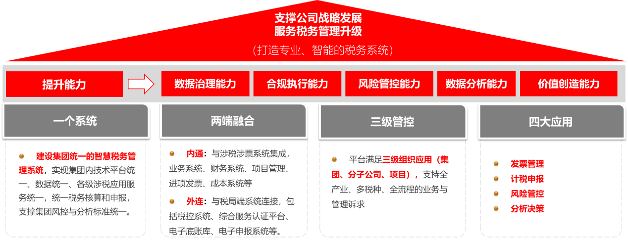 用友BIP聚焦行业应用场景 解决建筑企业税务管理痛点