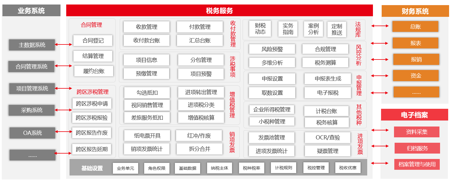 用友BIP聚焦行业应用场景 解决建筑企业税务管理痛点