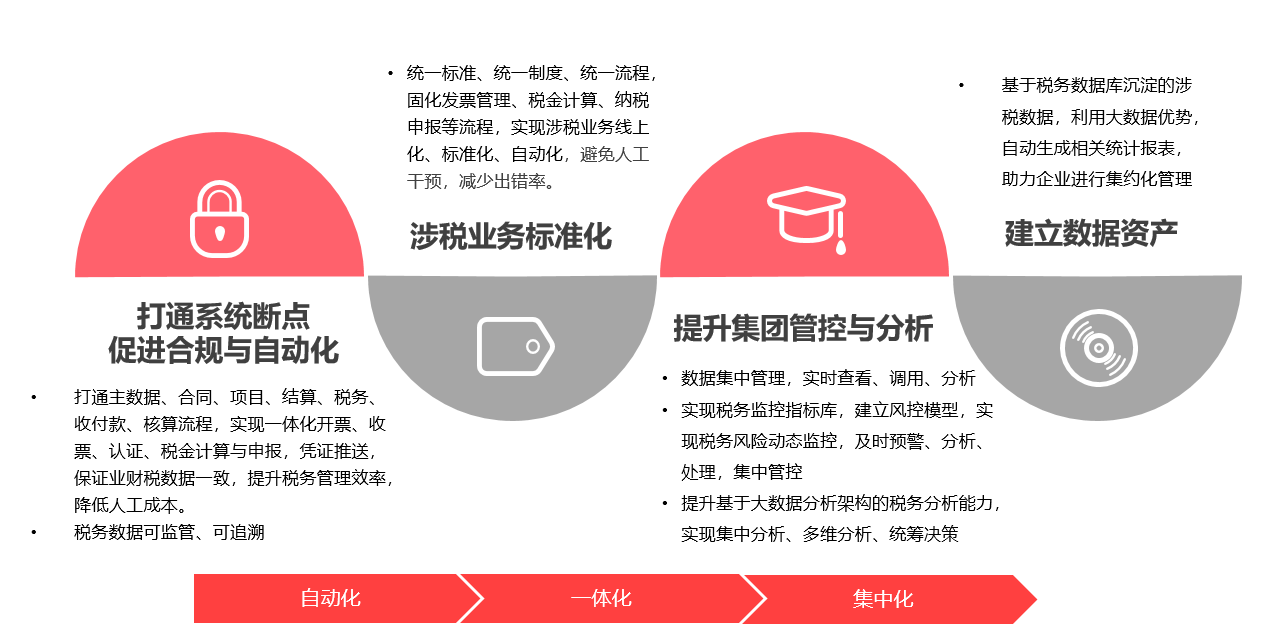 用友BIP聚焦行业应用场景 解决建筑企业税务管理痛点