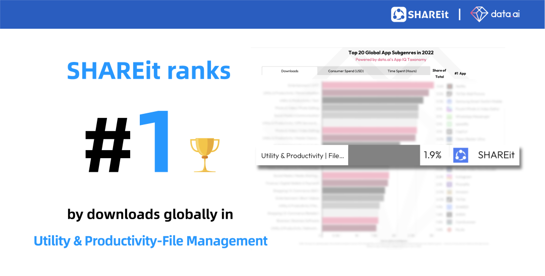 再创佳绩，SHAREit荣登2022年「效用和效率｜文件管理」榜单下载量全球第一