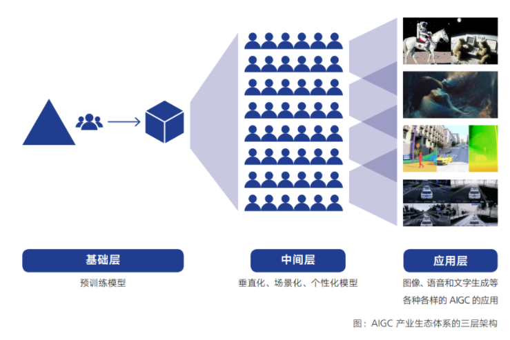 亚马逊云科技探索AIGC在游戏、广告、电商等领域的创新实践