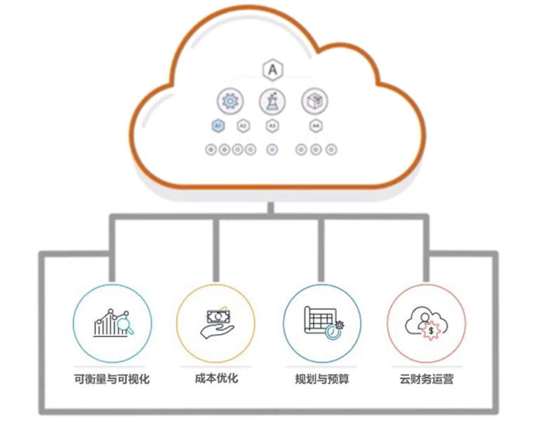 亚马逊云科技云财务管理助力进行成本管理和优化