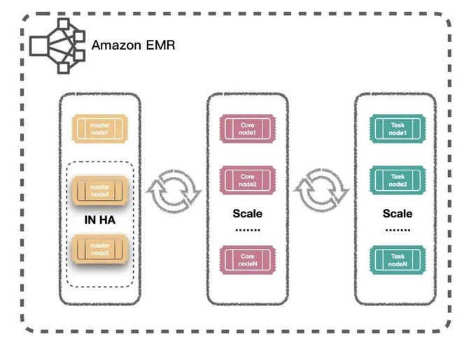 亚马逊云科技Amazon EMR讲解