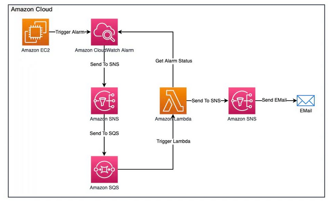 亚马逊云科技Amazon SNS&SQS实现Amazon CloudWatch持续报警