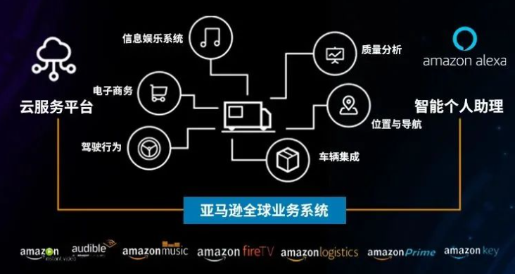亞馬遜云科技賦能汽車行業(yè)全價值鏈