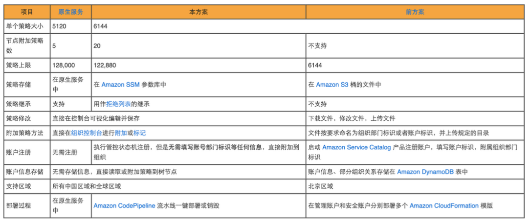 亚马逊云科技带来一款直观易用的服务控制策略新替代方案