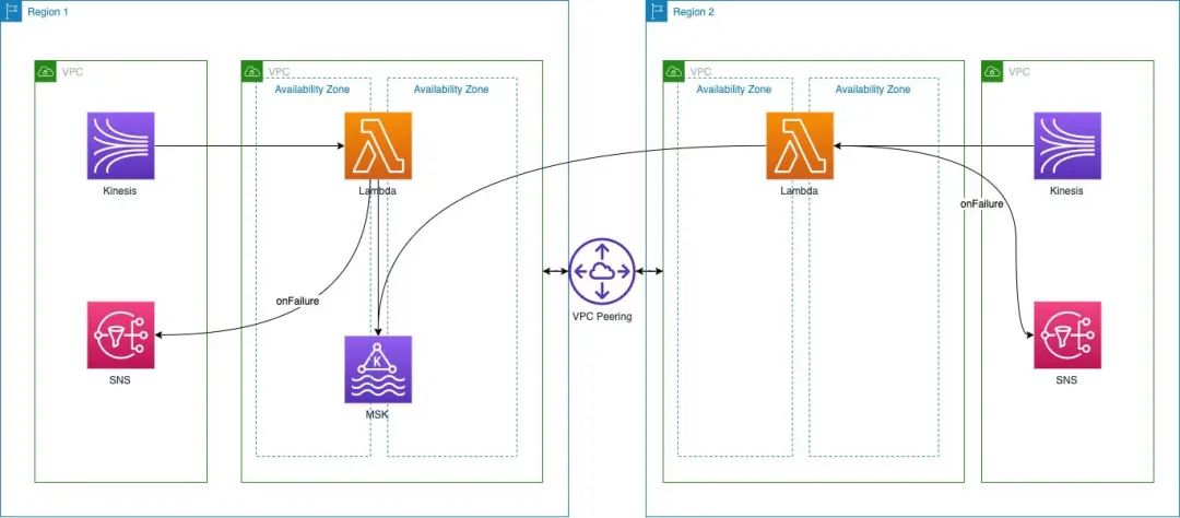 利用亚马逊云科技 Amazon Lambda 将 Kinesis Data Stream 数据批量自动写入 Amazon MSK