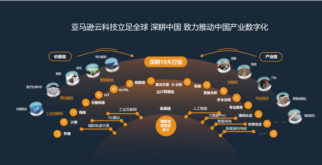 智能制胜 云赋新生｜亚马逊云科技为制造行业升级助力