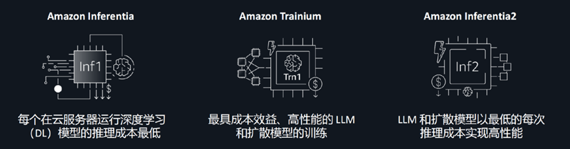 从大模型到生成式AI，亚马逊云科技努力构建生成式AI生态