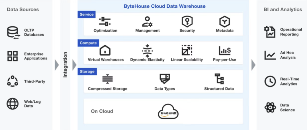 亚马逊云科技与字节跳动ByteHouse联合，打造新一代云数仓服务