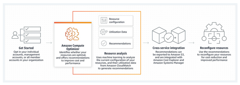 亚马逊云科技Amazon Compute Optimizer更轻松地优化EC2实例