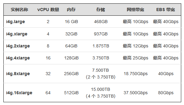 新基础设施I4g实例比亚马逊云科技的其他存储优化型实例高出15%