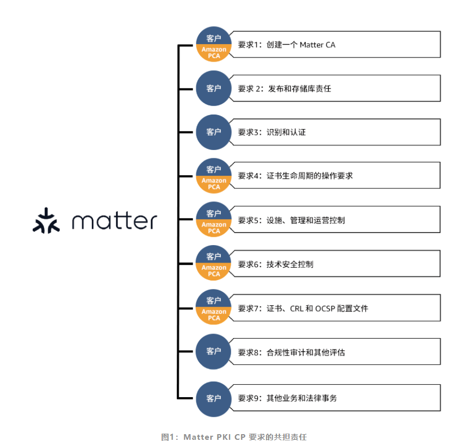 亚马逊云科技助力IoT企业构建Matter证书体系