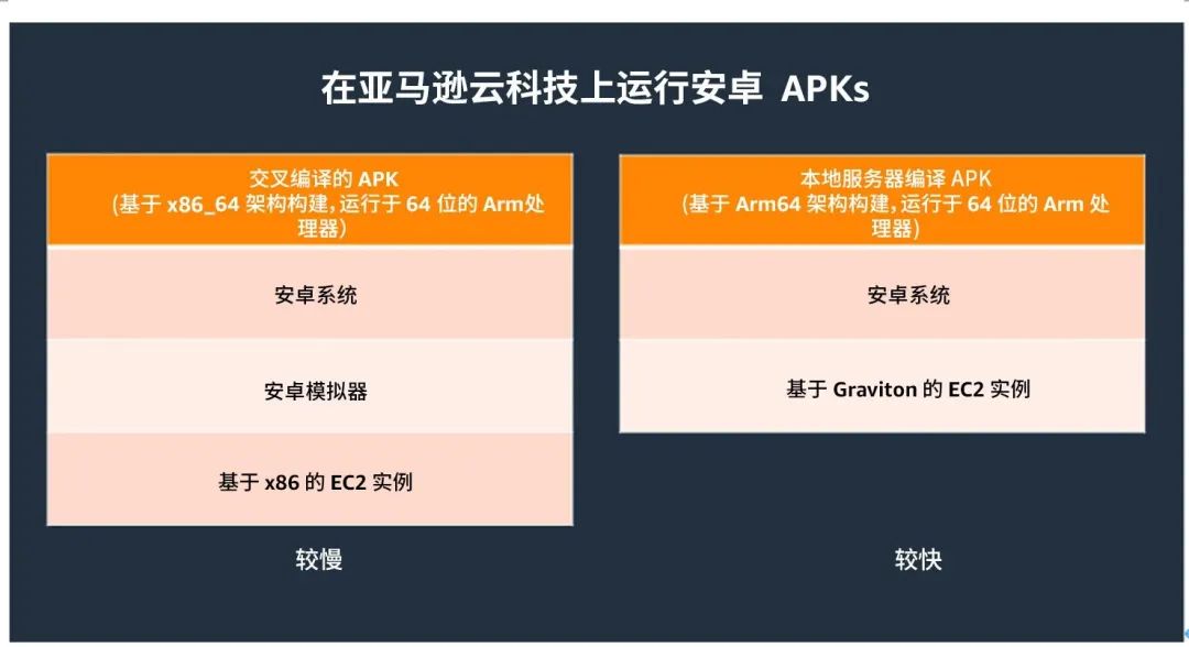 安卓游戏基于亚马逊云科技Amazon Graviton基础设施传输云游戏