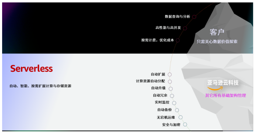 亚马逊云科技构建Serverless数据分析战略