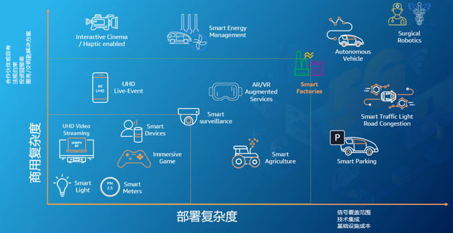 5G专网云化部署，亚马逊云科技携手客户加速垂直行业转型